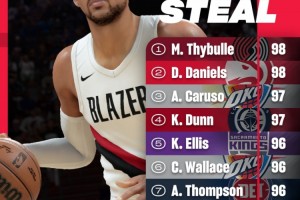 2K26抢断能力前十排名：塞布尔98登顶 亚历山大垫底 雷霆三将入围