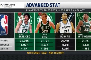 仅4人为同队砍2万分8000板4000助！哈弗里切克&amp;伯德&amp;邓肯&amp;字母哥